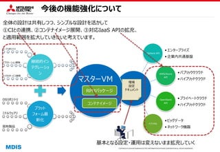COPYRIGHT © 2016 MITSUBISHI ELECTRIC INFORMATION SYSTEMS CORPORATION ALL RIGHTS RESERVED
vSphere API
• エンタープライズ
• 企業内共通基盤
AWS/Azure
API
• パブリッククラウド
• ハイブリッドクラウド
OpenStack
API
• プライベートクラウド
• ハイブリッドクラウド
ベアメタル
• ビッグデータ
• ネットワーク機器
今後の機能強化について
全体の設計は共有しつつ、シンプルな設計を活かして
①CIとの連携、②コンテナイメージ展開、③対応IaaS APIの拡充、
と適用範囲を拡大していきたいと考えています。
継続的イン
テグレーショ
ン
コードリポジトリ
アプリケーション開発
マイクロサービス開発
プラット
フォーム最
新化
OSリポジトリ
ミドルウェアリ
固有製品
継続的イン
テグレーショ
ン
プラット
フォーム最
新化
マスターVM
RPMパッケージ
コンテナイメージ
環境
設定
ドキュメント
基本となる設定・運用は変えないまま拡充していく
 
