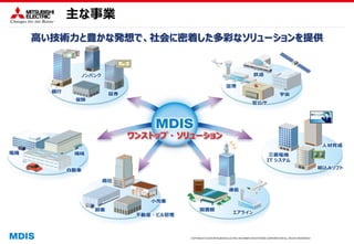 COPYRIGHT © 2016 MITSUBISHI ELECTRIC INFORMATION SYSTEMS CORPORATION ALL RIGHTS RESERVED
主な事業
高い技術力と豊かな発想で、社会に密着した多彩なソリューションを提供
 