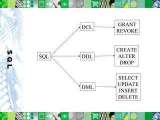 SQL SQL DCL DDL DML GRANT REVOKE CREATE ALTER DROP SELECT UPDATE INSERT DELETE 