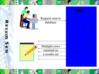 Results Sets DB2 Request sent to database Multiple rows returned as a results set 