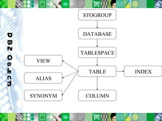 DB2 Objects STOGROUP DATABASE TABLESPACE TABLE VIEW INDEX ALIAS SYNONYM COLUMN 