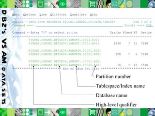 DB2’s VSAM data sets M enu  O ptions  V iew  U tilities  C ompilers  H elp  ----------------------------------------------------------------------------- DSLIST - Data Sets Matching FIGDB2.DSNDBC.DFIGE0H.*ABORT*  Row 1 of 6 Command ===>  Scroll ===>  CSR  Command - Enter "/" to select action  Tracks %Used XT  Device ----------------------------------------------------------------------------- FIGDB2.DSNDBC.DFIGE0H.SABORT.I0001.A001  FIGDB2.DSNDBD.DFIGE0H.SABORT.I0001.A001  1950  ?  31  3390 FIGDB2.DSNDBC.DFIGE0H.XABORT0.I0001.A001  FIGDB2.DSNDBD.DFIGE0H.XABORT0.I0001.A001  120  ?  6  3390 FIGDB2.DSNDBC.DFIGE0H.IABORT1.I0001.A001  FIGDB2.DSNDBD.DFIGE0H.IABORT1.I0001.A001  16  ?  15  3390 *************************** End of Data Set list **************************** Partition number  Tablespace/Index name Database name High-level qualifier 