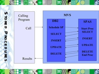 Stored Procedures Calling Program MVS Schedule SP SELECT INSERT UPDATE DELETE DB2 Start Proc SELECT INSERT UPDATE DELETE End Proc SPAS Call Results 