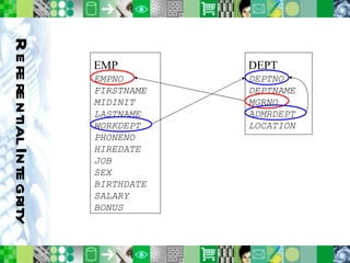 Referential Integrity EMP EMPNO FIRSTNAME MIDINIT LASTNAME WORKDEPT PHONENO HIREDATE JOB SEX BIRTHDATE SALARY BONUS DEPT DEPTNO DEPTNAME MGRNO ADMRDEPT LOCATION 