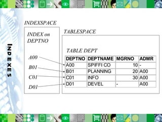 Indexes INDEXSPACE TABLESPACE TABLE DEPT INDEX on DEPTNO A00 B01 C01 D01 