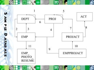 Sample Database 1 2 3 4 5 6 7 8 9 10 11 DEPT EMP PROJ EMPPROJACT EMP_ PHOTO_ RESUME ACT PROJACT 