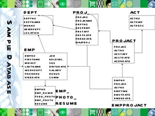 Sample Database ACTNO  ACTKWD  ACTDESC ACT DEPT DEPTNO  DEPTNAME MGRNO  ADMRDEPT LOCATION EMP EMPNO  FIRSTNME  MIDINIT  LASTNAME  WORKDEPT  PHONENO  HIREDATE  JOB  EDLEVEL  SEX  BIRTHDATE SALARY  BONUS  COMM  EMP_ PHOTO_ RESUME EMPNO  EMP_ROWID  PSEG_PHOTO BMP_PHOTO  RESUME  EMPPROJACT EMPNO  PROJNO  ACTNO  EMPTIME  EMSTDATE EMENDATE PROJACT PROJNO  ACTNO  ACSTAFF  ACSTDATE ACENDATE PROJ PROJNO  PROJNAME DEPTNO  RESPEMP  PRSTAFF  PRSTDATE PRENDATE MAJPROJ  