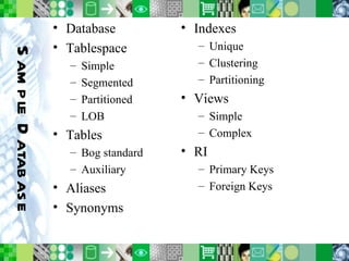 Sample Database Database Tablespace Simple Segmented Partitioned LOB Tables Bog standard Auxiliary Aliases Synonyms Indexes Unique Clustering Partitioning Views Simple Complex RI Primary Keys Foreign Keys 
