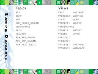 Sample Database Tables ACT  DEPT  EMP  EMP_PHOTO_RESUME EMPPROJACT  PROJ  PROJACT AUX_BMP_PHOTO  AUX_EMP_RESUME AUX_PSEG_PHOTO Views VACT  VASTRDE1  VASTRDE2  VDEPMG1  VDEPT  VEMP  VEMPDPT1  VEMPLP  VEMPPROJACT VFORPLA  VHDEPT  VPHONE  VPROJ  VPROJACT  VPROJRE1  VPSTRDE1  VPSTRDE2  VSTAFAC1  VSTAFAC2  