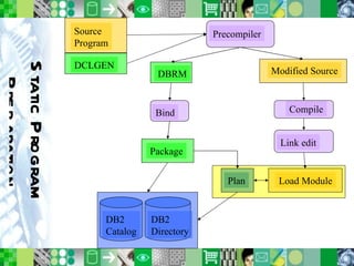 Static Program Preparation DB2 Catalog DB2 Directory Source Program DCLGEN Precompiler Modified Source DBRM Bind Compile Link edit Package Plan Load Module 