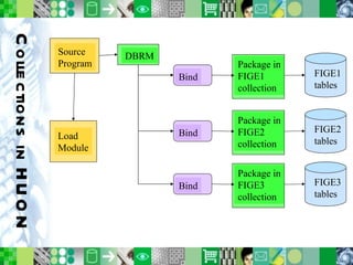 Collections in HUON Source Program DBRM Load Module Bind Package in FIGE1 collection FIGE1 tables Package in FIGE2 collection FIGE2 tables Package in FIGE3 collection FIGE3 tables Bind Bind 