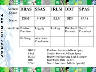 The Guts of DB2 Address Space Name Functions DBAS Database Services Address Space SSAS System Services Address Space IRLM Intersystem Resource Lock Manager DDF Distributed Data Facility SPAS Stored Procedure Address Space(s) 
