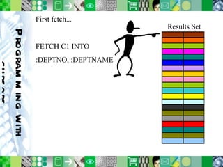 Programming with cursors First fetch... FETCH C1 INTO  :DEPTNO, :DEPTNAME Results Set 