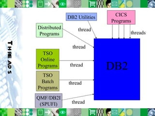 Threads DB2 CICS Programs DB2 Utilities TSO Online Programs TSO Batch Programs QMF/DB2I (SPUFI) thread threads thread thread thread Distributed Programs thread 
