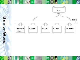 Unit of Work time Program begins Update Insert Delete COMMIT Log 