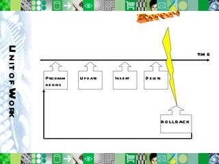 Unit of Work time Error! Program begins Update Insert Delete ROLLBACK 