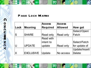 Concurrency Page Lock Matrix 