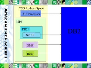 Attachment Facilities DB2 TSO Address Space DSN Processor ISPF DB2I SPUFI QMF Rexx 