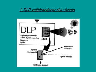 A DLP vetítőrendszer elvi vázlata
 