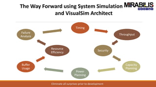 Timing
Throughput
Security
Capacity
Planning
Power
Planning
Buffer
Usage
Resource
Efficiency
Failure
Analysis
The Way Forward using System Simulation
and VisualSim Architect
Eliminate all surprises prior to development
 