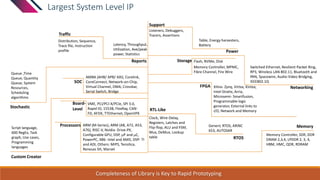 Largest System Level IP
Custom Creator
Support
Power
Listeners, Debuggers,
Tracers, Assertions
Table, Energy harvesters,
Battery
Distribution, Sequence,
Trace file, Instruction
profile
Traffic
Reports
Latency, Throughput,
Utilization, Ave/peak
power, Statistics
RTL-Like
RTOS
Clock, Wire-Delay,
Registers, Latches and
Flip-flop, ALU and FSM,
Mux, DeMux, Lookup
table
Generic RTOS, ARINC
653, AUTOSAR
AMBA (AHB/ APB/ AXI), Corelink,
CoreConnect, Network-on-Chip,
Virtual Channel, DMA, Crossbar,
Serial Switch, Bridge
SOC
Board-
Level
VME, PCI/PCI-X/PCIe, SPI 3.0,
Rapid IO, 1553B, FlexRay, CAN-
FD, AFDX, TTEthernet, OpenVPX
Processors ARM (M-Series), ARM (A8, A72, A53,
A76), RISC-V, Nvidia- Drive-PX,
Configurable GPU, DSP, mP and mC,
PowerPC, X86- Intel and AMD, DSP- TI
and ADI, Others: MIPS, Tensilica,
Renesas SH, Marvel
Stochastic
Queue ,Time
Queue, Quantity
Queue, System
Resources,
Scheduling
algorithms
Script language,
600 RegEx, Task
graph, Use cases,
Programming
languages
Storage Flash, NVMe, Disk
Memory Controller, MPMC,
Fibre Channel, Fire Wire
Switched Ethernet, Resilient Packet Ring,
RP3, Wireless LAN 802.11, Bluetooth and
PAN, Spacewire, Audio-Video Bridging,
IEEE802.1Q
Networking
Memory
• Memory Controller, SDR, DDR
DRAM 2,3,4, LPDDR 2, 3, 4,
HBM, HMC, QDR, RDRAM
FPGA Xilinx- Zynq, Virtex, Kintex,
Intel-Stratix, Arria,
Microsemi- Smartfusion,
Programmable logic
generator, External links to
I/O, Network and Memory
Completeness of Library is Key to Rapid Prototyping
 