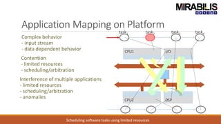 Application Mapping on Platform
Complex behavior
- input stream
- data dependent behavior
Contention
- limited resources
- scheduling/arbitration
Interference of multiple applications
- limited resources
- scheduling/arbitration
- anomalies
I/O
DSP
CPU1
CPU2
task1 task2 task3 task4
Scheduling software tasks using limited resources
 