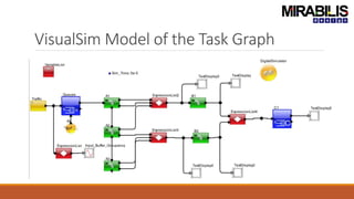 VisualSim Model of the Task Graph
 
