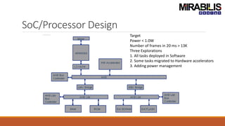 SoC/Processor Design
Target
Power < 1.0W
Number of frames in 20 ms > 13K
Three Explorations
1. All tasks deployed in Software
2. Some tasks migrated to Hardware accelerators
3. Adding power management
 