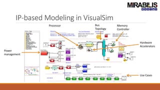 IP-based Modeling in VisualSim
Processor Bus
Topology
Memory
Controller
Hardware
Accelerators
Power
management
Use Cases
 