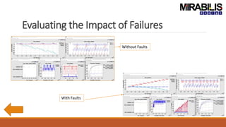 Evaluating the Impact of Failures
Without Faults
With Faults
 