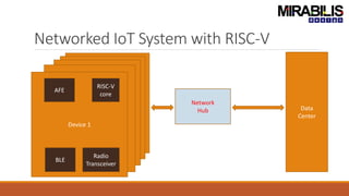 Networked IoT System with RISC-V
Device 1
AFE
RISC-V
core
BLE
Radio
Transceiver
Network
Hub Data
Center
 