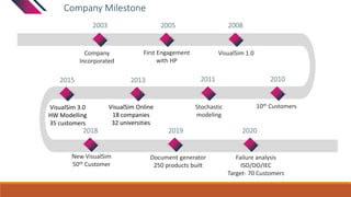 Company Milestone
VisualSim Online
18 companies
32 universities
VisualSim 3.0
HW Modelling
35 customers
2003
Company
Incorporated
2005
First Engagement
with HP
2008
VisualSim 1.0
2010
10th Customers
2011
Stochastic
modeling
20132015
2018
New VisualSim
50th Customer
2019
Document generator
250 products built
2020
Failure analysis
ISO/DO/IEC
Target- 70 Customers
 
