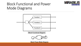 Block Functional and Power
Mode Diagrams
Function 1
Function 2
Function N
Block Functional Diagram
Block Power Mode Diagram
 