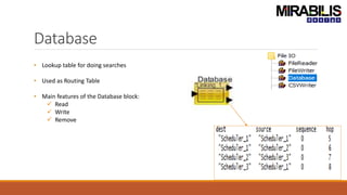 Database
• Lookup table for doing searches
• Used as Routing Table
• Main features of the Database block:
 Read
 Write
 Remove
 