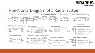 Functional Diagram of a Radar System
 