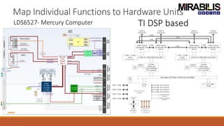 Secondary PCI Bus, 64 Bit Up to 66 MHz
ADSP-TS201S
TigerSHARC DSP
DSP #1
512MB～1024MB
SDRAM
8片TSOPII54
QL5064
QuickLogic
64-bit Embedded
PCI Controller
ADSP-TS201S
TigerSHARC DSP
DSP #2
64-bit, 83.3 MHz DSP Cluster Bus 1
LINK
LINK
LINK
LINK
LINK
VirtexII-Pro
XILINX
LINK to
VirtexII-Pro
RocketIO
(4 Channels)
to VXS P0
Boot
Flash
peripheral
8-bit bus
QL5064 Peripheral
8-bit bus
DSP1 Ints&Flags
DSP2 Ints&Flags
DSP3 Ints&Flags
DSP4 Ints&Flags
QL5064 Peripheral
8-bit bus
ADSP-TS201S
TigerSHARC DSP
DSP #3
512MB～1024MB
SDRAM
8片TSOPII54
QL5064
QuickLogic
64-bit Embedded
PCI Controller
ADSP-TS201S
TigerSHARC DSP
DSP #4
64-bit, 83.3 MHz DSP Cluster Bus 2
LINK
Boot
Flash
peripheral
8-bit bus
LINK to
VirtexII-Pro
LINK to
VirtexII-Pro
LINK to
VirtexII-Pro
DSP 1 LINK
DSP 2 LINK
DSP 3 LINK
DSP 4 LINK
PCI 64/66
IPcore
PowerPC
405e
RS232接口
RS232
串行接口
to P2
PCI 64位/66MHz
PMC槽
Boot
Flash
Map Individual Functions to Hardware Units
LDS6527- Mercury Computer TI DSP based
 
