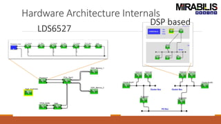 Hardware Architecture Internals
LDS6527
DSP based
 