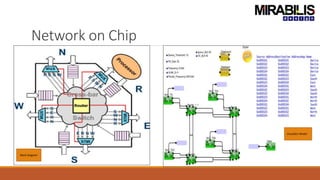 Network on Chip
Block Diagram
VisualSim Model
 