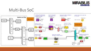 Multi-Bus SoC
Processor A
H
B
B
U
S
On Chip
Memory
A
X
I
B
U
S
Bridge External
Memory
DMA Display
control
System-on-Chip
Block Diagram
VisualSim Model
 