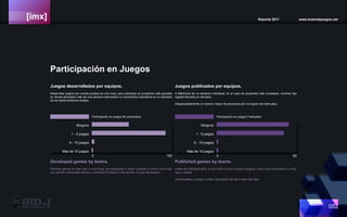 [imx] Reporte 2011 www.motordejuegos.net
052
Juegos desarrollados por equipos.
Desarrollar juegos por cuenta propioa es una cosa, pero participar en proyectos más grandes
en donde participen más de una persona demuestra un crecimiento importante en la actividad
de los desarrolladores locales.
Participación en Juegos
Participación en juegos No publicados
Ninguno
1 - 5 juegos
6 - 10 juegos
Más de 10 juegos
0 100
Juegos publicados por equipos.
A diferencia de un esfuerzo individual, en el caso de proyectos más complejos, muchos han
logrado llevarlos al mercado.
Desgraciadamente un número mayor de proyectos aún no logran dar este paso.
Participación en juegos Publicados
Ninguno
1 - 5 juegos
6 - 10 juegos
Más de 10 juegos
0 80
Developed games by teams.
Develop games on their own is one thing, but participate in larger projects in which more than
one person colaborates shows a significant increase in the activity of local developers.
Published games by teams.
Unlike an individual effort, in the case of more complex projects, many have succeeded in bring-
ing to market.
Unfortunately, a larger number of projects still fail to take this step.
 