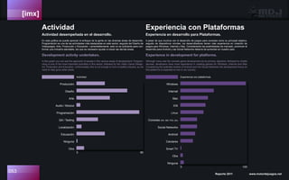[imx]
053 Reporte 2011 www.motordejuegos.net
Actividad
Producción
Diseño
Arte
0 90
Audio / Música
Programación
QA / Testing
Localización
Educación
Ninguna
Otra
Experiencia con plataformas
Windows
Internet
Mac
0 120
iOS
Linux
Consolas (Wii, 360, PS3, etc)
Social Networks
Android
Celulares
Smart TV
Otra
Ninguna
Actividad desempeñada en el desarrollo.
En esta gráfica se puede apreciar el enfoque de la gente en las diversas áreas de desarrollo.
Programación es una de las actividades más destacadas en este sector, seguida del Diseño de
Videojuegos, Arte, Producción y Educación. Lamentablemente, esto no es suficiente para con-
formar una industria saludable, así que es necesario ayudar a crecer las demás áreas.
Actividad
Experiencia en desarrollo para Plataformas.
A pesar de que muchos ven el desarrollo de juegos para consolas como su principal objetivo,
seguido de dispositivos móviles, los desarrolladores tienen más experiencia en creación de
juegos para Windows, Internet y Mac. Considerando las posibilidades de mercado, promover el
desarrollo para Android y las Social Networks debería de aumentar en nuestro país.
Experiencia con Plataformas
Development activity undertaken.
In this graph you can see the approach of people in the various areas of development. Program-
ming is one of the most important activities in this sector, followed by the Video Game Design,
Art, Production and Education. Unfortunately, this is not enough to form a healthy industry, so we
need to help grow other areas.
Experience in development for platforms.
Although many see the console game development as its primary objective, followed by mobile
devices, developers have more experience in creating games for Windows, Internet and Mac
Considering the potential market of Android and the Social Networks the development focus on
this platforms is expected to rise in our country.
 