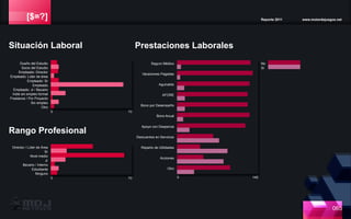 [$=?] Reporte 2011 www.motordejuegos.net
Situación Laboral
Dueño del Estudio
Socio del Estudio
Empleado: Director
Empleado: Líder de área
Empleado: Sr
Empleado
Empleado: Jr / Becario
0 70
Rango Profesional
Director / Líder de Área
Sr
Nivel medio
Jr
Becario / Interno
Estudiante
Ninguno
0 70
Indie sin empleo formal
Freelance / Por Proyecto
Sin empleo
Otro
Prestaciones Laborales
Seguro Médico
Vacaciones Pagadas
Aguinaldo
AFORE
Bono por Desempeño
Bono Anual
Apoyo con Despenza
Descuentos en Servicios
Reparto de Utilidades
Acciones
Otro
0 140
No
Si
065
 