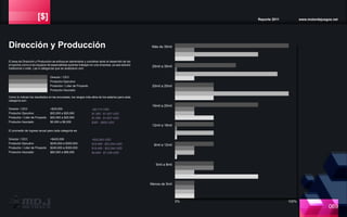 [$] Reporte 2011 www.motordejuegos.net
El área de Dirección y Producción se enfoca en administrar y coordinar tanto el desarrollo de los
proyectos como a los equipos de especialistas quienes trabajan en una empresa, ya sea estudio
tradicional o indie. Las 4 categorías que se analizaron son:
Dirección y Producción
Director / CEO
Productor Ejecutivo
Productor / Líder de Proyecto
Productor Asociado
Como lo indican los resultados en las encuestas, los rangos más altos de los salarios para cada
categoría son:
Director / CEO
Productor Ejecutivo
Productor / Líder de Proyecto
Productor Asociado
+$35,000
$20,000 a $25,000
$20,000 a $25,000
$5,000 a $8,000
El promedio de ingreso anual para cada categoría es:
Director / CEO
Productor Ejecutivo
Productor / Líder de Proyecto
Productor Asociado
+$420,000
$240,000 a $300,000
$240,000 a $300,000
$60,000 a $96,000
Más de 35mil
25mil a 35mil
20mil a 25mil
16mil a 20mil
12mil a 16mil
8mil a 12mil
5mil a 8mil
Menos de 5mil
069
0% 100%
+$2,712 USD
$1,550 - $1,937 USD
$1,550 - $1,937 USD
$387 - $620 USD
+$32,543 USD
$18,459 - $23,244 USD
$18,459 - $23,244 USD
$4,649 - $7,438 USD
 