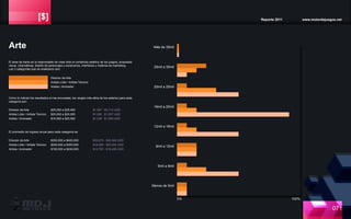 [$] Reporte 2011 www.motordejuegos.net
El área de Aarte es la responsable de crear todo el contenido estético de los juegos; propuesta
visual, cinemáticas, diseño de personajes y escenarios, interfaces y material de marketing.
Las 3 categorías que se analizaron son:
Arte
Director de Arte
Artista Líder / Artista Técnico
Artista / Animador
Como lo indican los resultados en las encuestas, los rangos más altos de los salarios para cada
categoría son:
Director de Arte
Artista Líder / Artista Técnico
Artista / Animador
$25,000 a $35,000
$20,000 a $25,000
$16,000 a $20,000
El promedio de ingreso anual para cada categoría es:
Director de Arte
Artista Líder / Artista Técnico
Artista / Animador
$300,000 a $420,000
$240,000 a $300,000
$192,000 a $240,000
Más de 35mil
25mil a 35mil
20mil a 25mil
16mil a 20mil
12mil a 16mil
8mil a 12mil
5mil a 8mil
Menos de 5mil
071
0% 100%
$1,937 - $2,712 USD
$1,550 - $1,937 USD
$1,239 - $1,550 USD
$23,073 - $32,543 USD
$18,459 - $23,244 USD
$14,763 - $18,459 USD
 