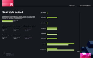 [$] Reporte 2011 www.motordejuegos.net
El área de Dirección y Producción se enfoca en administrar y coordinar tanto el desarrollo de los
proyectos como a los equipos de especialistas quienes trabajan en una empresa, ya sea estudio
tradicional o indie. Las 4 categorías que se analizaron son:
Control de Calidad
Líder de Q.A.
Tester
Como lo indican los resultados en las encuestas, los rangos más altos de los salarios para cada
categoría son:
Líder de Q.A.
Tester
$5,000 a $8,000
-$5,000
El promedio de ingreso anual para cada categoría es:
Líder de Q.A.
Tester
$60,000 a $96,000
-$60,000
Más de 35mil
25mil a 35mil
20mil a 25mil
16mil a 20mil
12mil a 16mil
8mil a 12mil
5mil a 8mil
Menos de 5mil
073
0% 100%
$387 - $620 USD
-$387 USD
$4,649 - $7,438 USD
-$4,649 USD
 