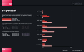 [$]
El área de Programación tiene a cargo la funcionalidad de cada juego, integran todos los demás
elementos y crean el software que permite la interactividad. Las 3 categorías que se analizaron
son:
Programación
Director Técnico
Programador Líder
Programador / Ingeniero
Como lo indican los resultados en las encuestas, los rangos más altos de los salarios para cada
categoría son:
Director Técnico
Programador Líder
Programador / Ingeniero
$25,000 a $35,000
$25,000 a $35,000
$16,000 a $20,000
El promedio de ingreso anual para cada categoría es:
Director Técnico
Programador Líder
Programador / Ingeniero
$300,000 a $420,000
$300,000 a $420,000
$192,000 a $240,000
Más de 35mil
25mil a 35mil
20mil a 25mil
16mil a 20mil
12mil a 16mil
8mil a 12mil
5mil a 8mil
Menos de 5mil
074 Reporte 2011 www.motordejuegos.net
0% 100%
$1,937 - $2,712 USD
$1,937 - $2,712 USD
$1,239 - $1,550 USD
$23,073 - $32,543 USD
$23,073 - $32,543 USD
$14,763 - $18,459 USD
 