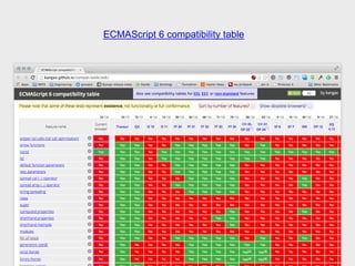 ECMAScript 6 compatibility table
 