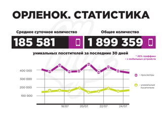 ОРЛЕНОК. СТАТИСТИКА
Среднее суточное количество Общее количество
185 581
уникальных посетителей за последние 30 дней
- просмотры
- уникальные
посетители
300 000
400 000
200 000
100 000
18/07 20/07 22/07 24/07
* 20% траффика
– с мобильных устройств
1 899 359
 