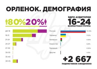 80
ОРЛЕНОК. ДЕМОГРАФИЯ
ДО 18 Россия
18-21
21-24
24-27
27-30
30-35
35-40
Украина
Беларусь
Казахстан
Германия
Другие
40-45
75,79%
17,10%
4,56%
0,81%
0,30%
1,45%
+2 667подписчиков ежедневно
20
 