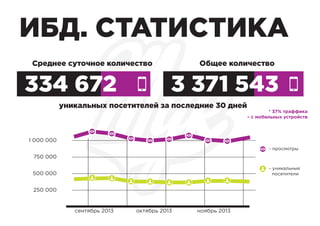 ИБД. СТАТИСТИКА
3 371 543334 672
уникальных посетителей за последние 30 дней
- просмотры
- уникальные
посетители
750 000
1 000 000
500 000
250 000
сентябрь 2013 октябрь 2013 ноябрь 2013
* 37% траффика
– с мобильных устройств
Среднее суточное количество Общее количество
 
